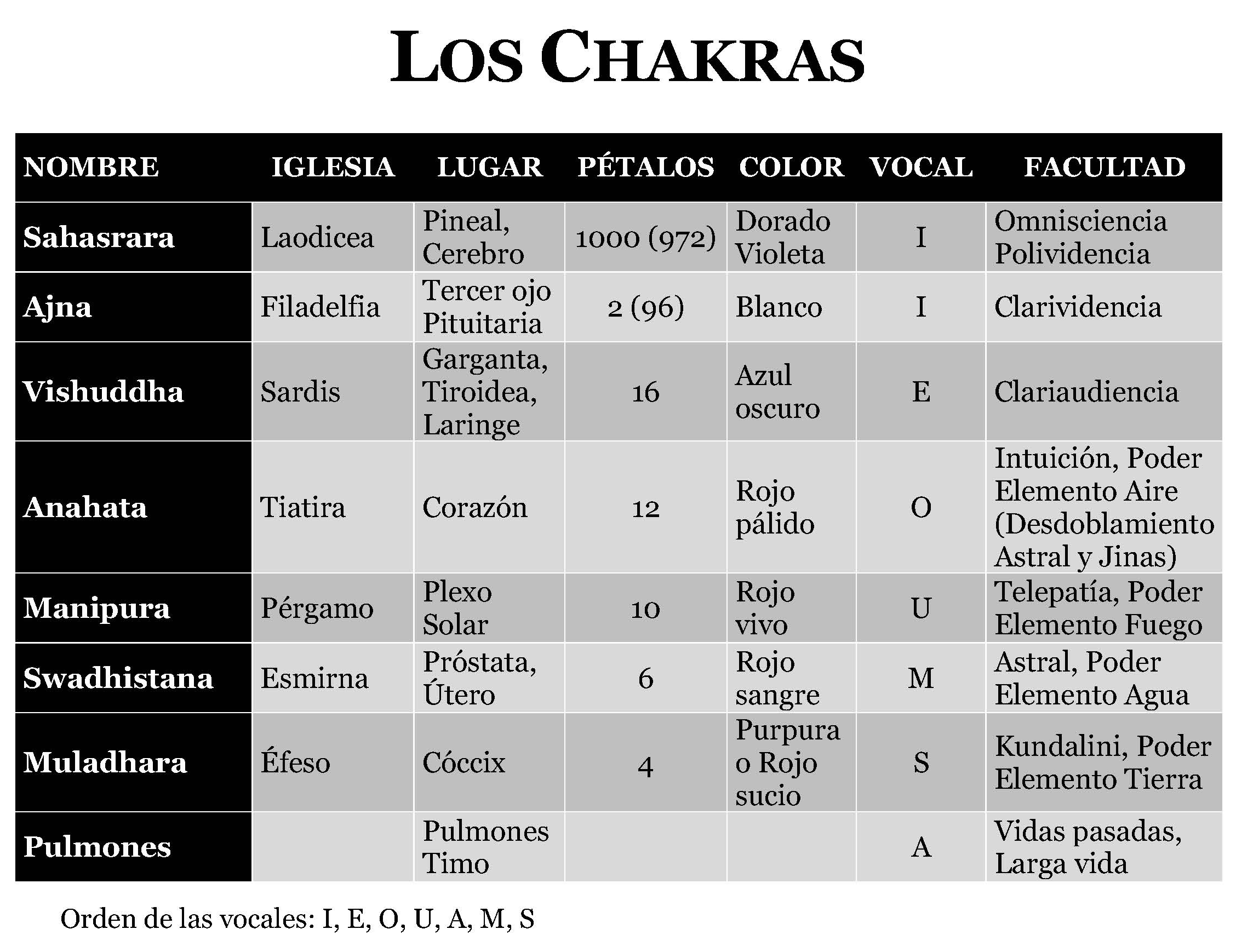 Los Chakras
